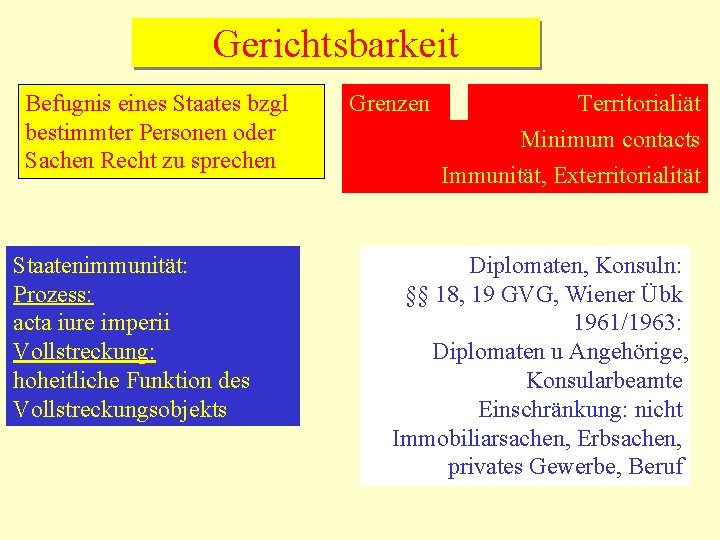 Gerichtsbarkeit Befugnis eines Staates bzgl bestimmter Personen oder Sachen Recht zu sprechen Staatenimmunität: Prozess: