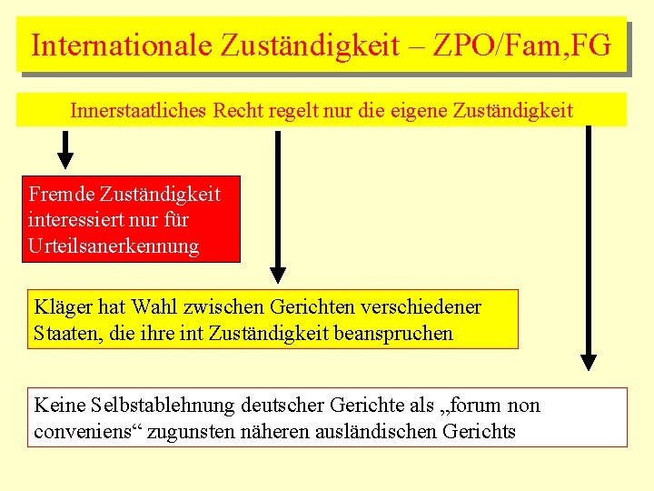 Internationale Zuständigkeit – ZPO/Fam, FG Innerstaatliches Recht regelt nur die eigene Zuständigkeit Fremde Zuständigkeit