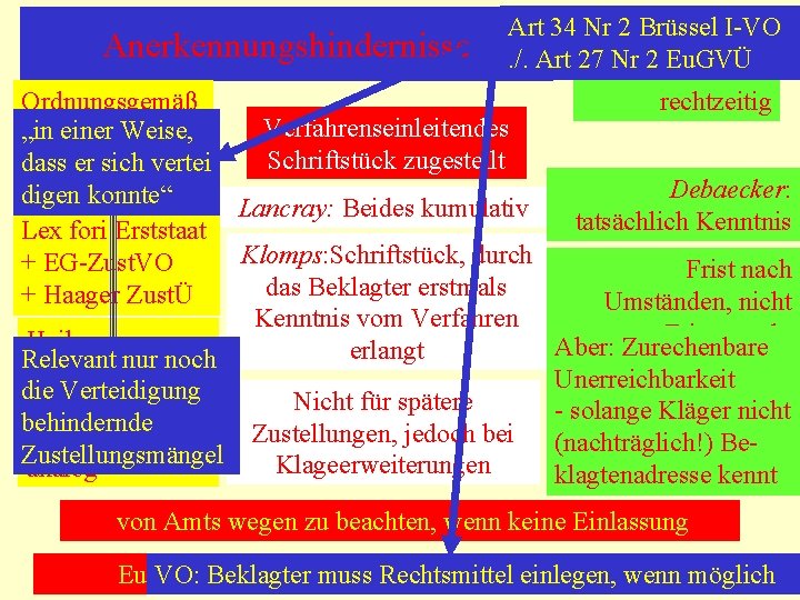 Anerkennungshindernisse Art 34 Nr 2 Brüssel I-VO. /. Art 27 Nr 2 Eu. GVÜ