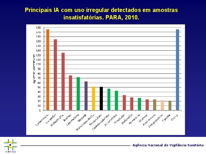 Principais IA com uso irregular detectados em amostras insatisfatórias. PARA, 2010. Agência Nacional de