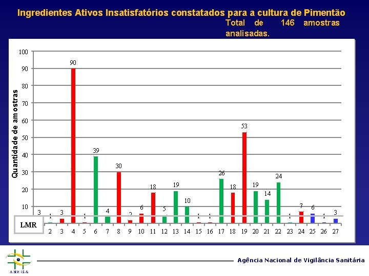 Ingredientes Ativos Insatisfatórios constatados para a cultura de Pimentão Total de analisadas. 146 amostras