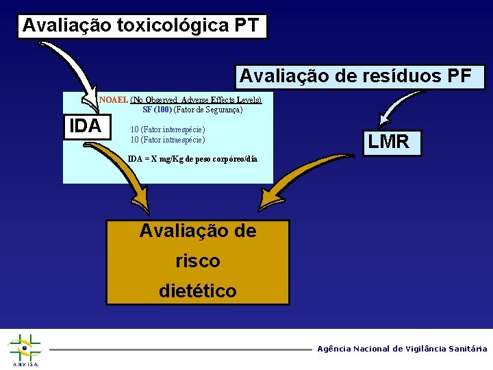 Avaliação toxicológica PT Avaliação de resíduos PF NOAEL (No Observed Adverse Effects Levels) SF