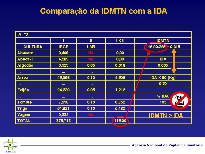 Comparação da IDMTN com a IDA IA: “X” I II IBGE LMR Abacate 0,