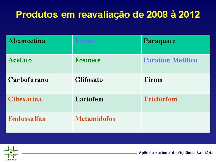 Produtos em reavaliação de 2008 à 2012 Abamectina Forato Paraquate Acefato Fosmete Paration Metílico