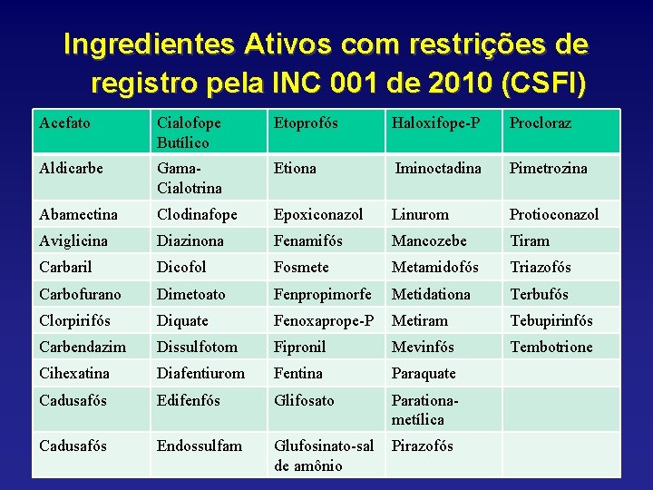 Ingredientes Ativos com restrições de registro pela INC 001 de 2010 (CSFI) Acefato Cialofope