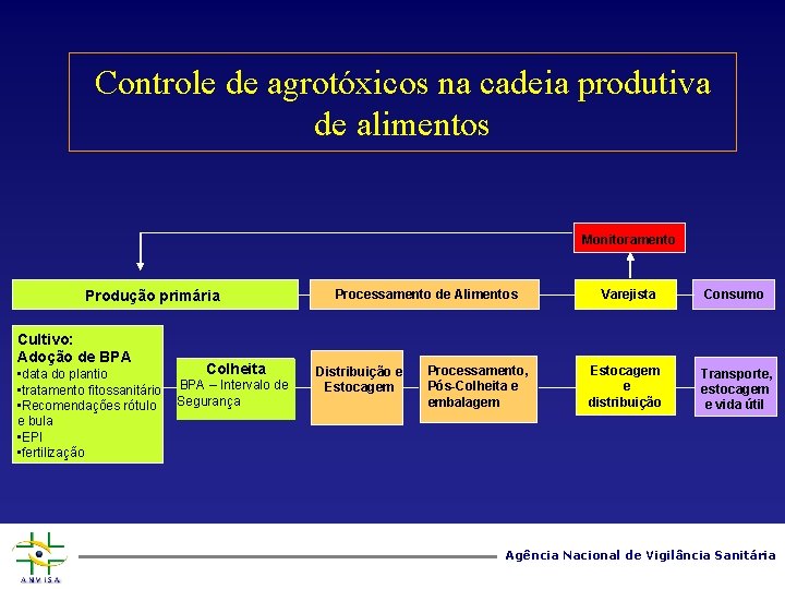 Controle de agrotóxicos na cadeia produtiva de alimentos Monitoramento Produção primária Cultivo: Adoção de