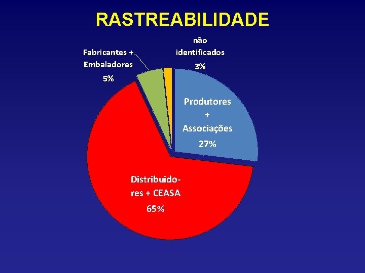 RASTREABILIDADE não identificados Fabricantes + Embaladores 3% 5% Produtores + Associações 27% Distribuidores +