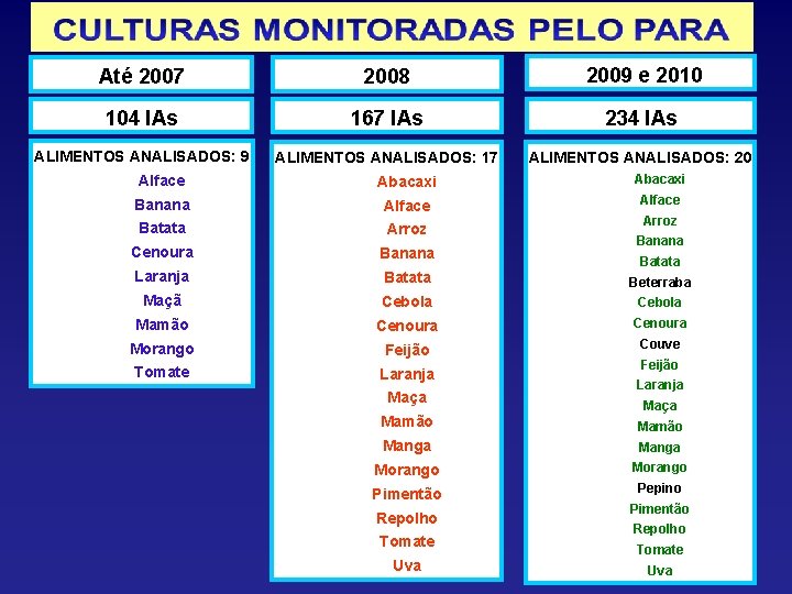 Até 2007 2008 2009 e 2010 104 IAs 167 IAs 234 IAs ALIMENTOS ANALISADOS: