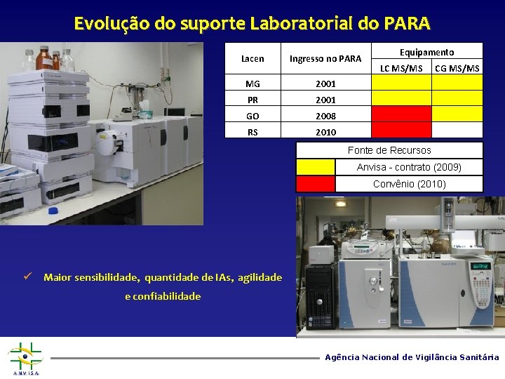 Evolução do suporte Laboratorial do PARA Lacen Ingresso no PARA MG Equipamento 2001 LC