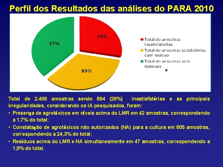 Perfil dos Resultados das análises do PARA 2010 * Total de 2. 488 amostras