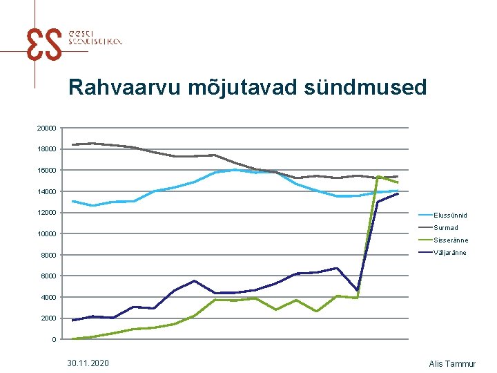 Rahvaarvu mõjutavad sündmused 20000 18000 16000 14000 12000 Elussünnid Surmad 10000 Sisseränne Väljaränne 8000