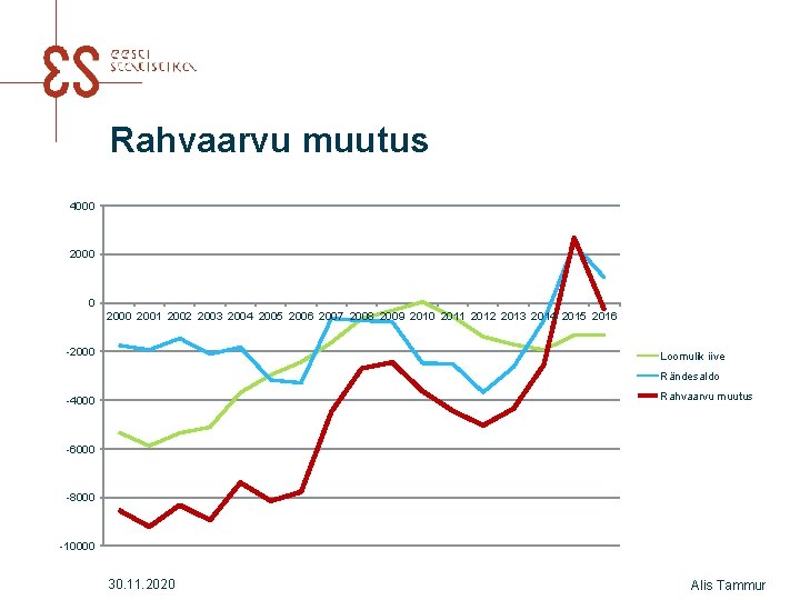 Rahvaarvu muutus 4000 2000 2001 2002 2003 2004 2005 2006 2007 2008 2009 2010