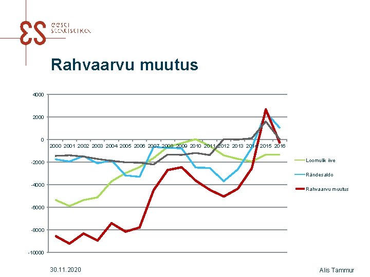 Rahvaarvu muutus 4000 2000 2001 2002 2003 2004 2005 2006 2007 2008 2009 2010 Rahvaarvu muutus 4000 2000 2001 2002 2003 2004 2005 2006 2007 2008 2009 2010