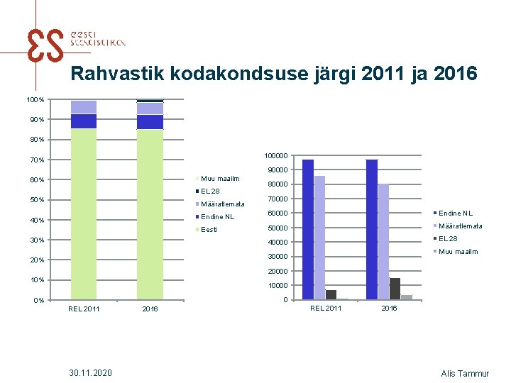 Rahvastik kodakondsuse järgi 2011 ja 2016 100% 90% 80% 100000 70% 90000 Muu maailm