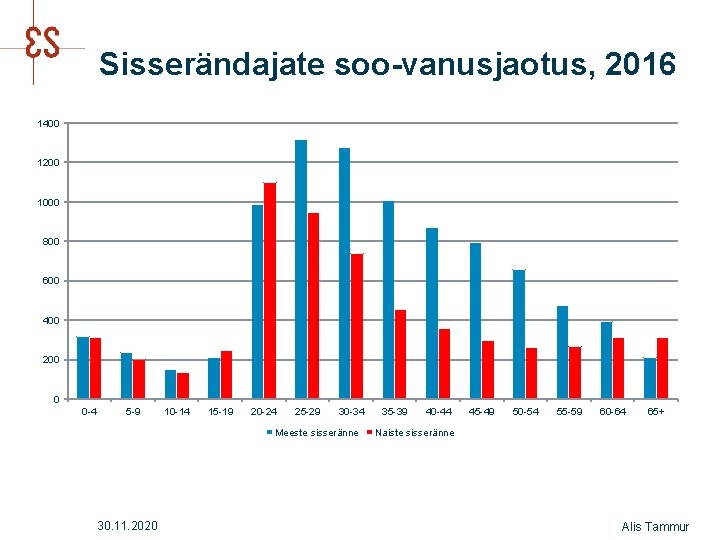 Sisserändajate soo-vanusjaotus, 2016 1400 1200 1000 800 600 400 200 0 0 -4 5