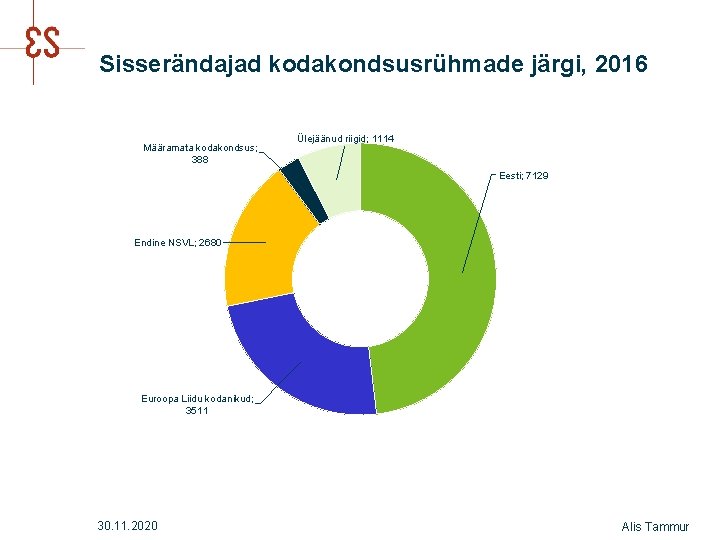 Sisserändajad kodakondsusrühmade järgi, 2016 Määramata kodakondsus; 388 Ülejäänud riigid; 1114 Eesti; 7129 Endine NSVL;