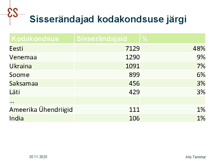 Sisserändajad kodakondsuse järgi Kodakondsus Sisserändajaid % Eesti 7129 Venemaa 1290 Ukraina 1091 Soome 899