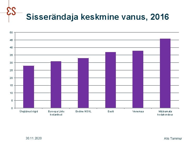 Sisserändaja keskmine vanus, 2016 50 45 40 35 30 25 20 15 10 5