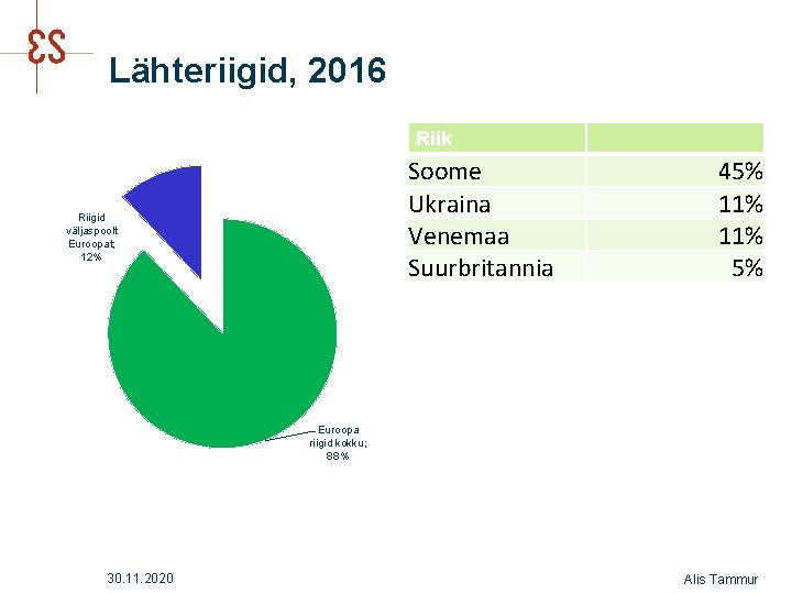 Lähteriigid, 2016 Riik Soome Ukraina Venemaa Suurbritannia Riigid väljaspoolt Euroopat; 12% 45% 11% 5%