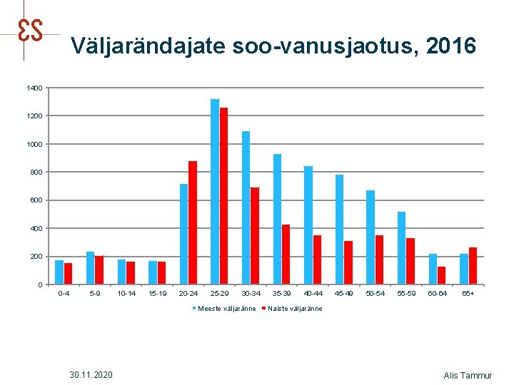 Väljarändajate soo-vanusjaotus, 2016 1400 1200 1000 800 600 400 200 0 0 -4 5