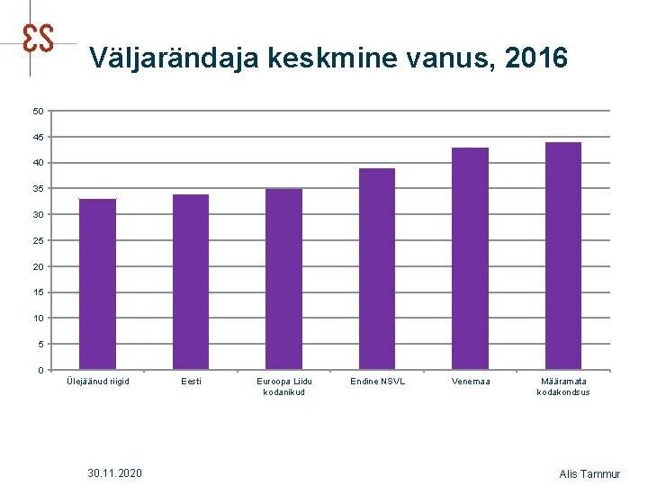 Väljarändaja keskmine vanus, 2016 50 45 40 35 30 25 20 15 10 5 Väljarändaja keskmine vanus, 2016 50 45 40 35 30 25 20 15 10 5
