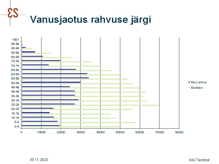 Vanusjaotus rahvuse järgi 100+ 95 -99 90 -94 85 -89 80 -84 75 -79 Vanusjaotus rahvuse järgi 100+ 95 -99 90 -94 85 -89 80 -84 75 -79