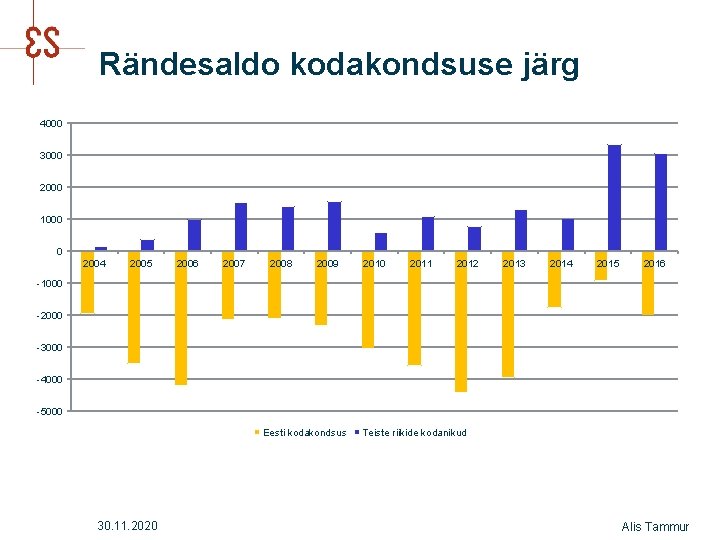 Rändesaldo kodakondsuse järg 4000 3000 2000 1000 0 2004 2005 2006 2007 2008 2009 Rändesaldo kodakondsuse järg 4000 3000 2000 1000 0 2004 2005 2006 2007 2008 2009
