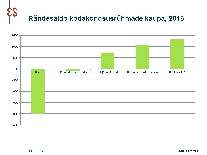 Rändesaldo kodakondsusrühmade kaupa, 2016 1500 1000 500 0 Eesti Määramata kodakondsus Ülejäänud riigid Euroopa
