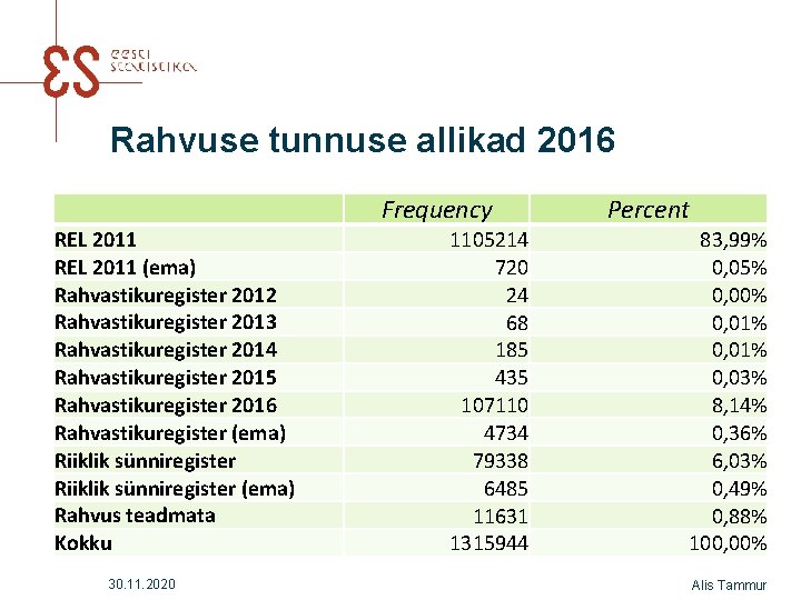 Rahvuse tunnuse allikad 2016 Frequency REL 2011 (ema) Rahvastikuregister 2012 Rahvastikuregister 2013 Rahvastikuregister 2014 Rahvuse tunnuse allikad 2016 Frequency REL 2011 (ema) Rahvastikuregister 2012 Rahvastikuregister 2013 Rahvastikuregister 2014