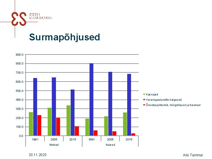 Surmapõhjused 900. 0 800. 0 700. 0 600. 0 500. 0 Kasvajad Vereringeelundite haigused