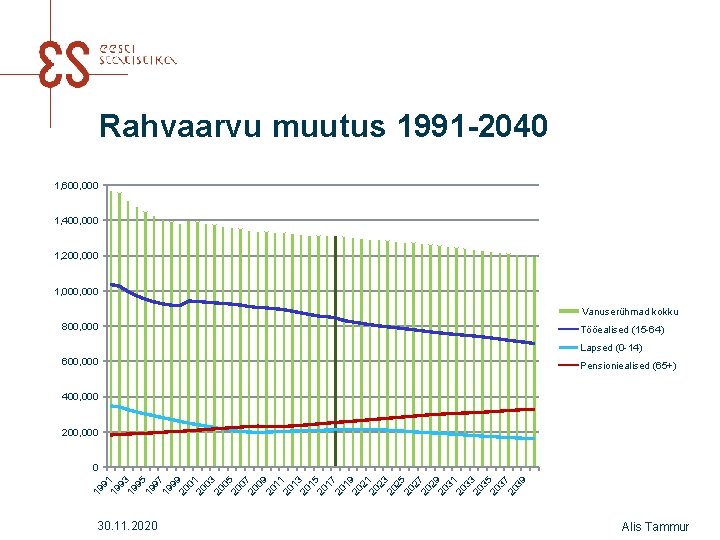 Rahvaarvu muutus 1991 -2040 1, 600, 000 1, 400, 000 1, 200, 000 1,