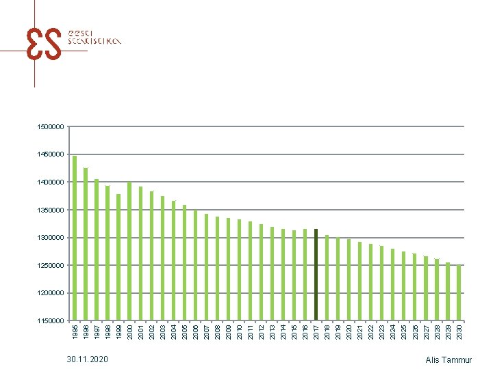 1150000 30. 11. 2020 2030 2029 2028 2027 2026 2025 2024 2023 2022 2021
