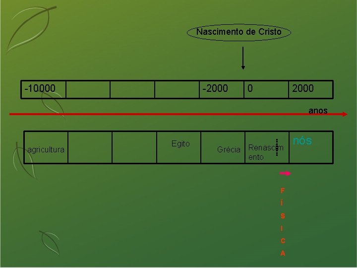 Nascimento de Cristo -10000 -2000 0 2000 anos agricultura Egito Grécia Renascim ento F