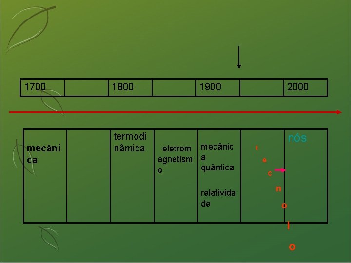 1700 mecâni ca 1800 termodi nâmica 1900 eletrom mecânic agnetism a quântica o relativida