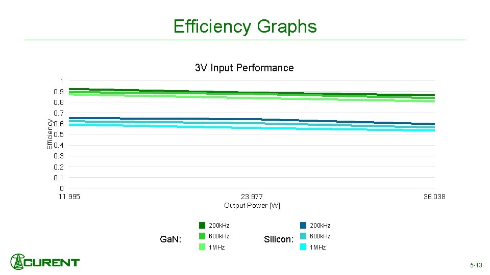 Efficiency Graphs 3 V Input Performance 1 0. 9 0. 8 Efficiency 0. 7