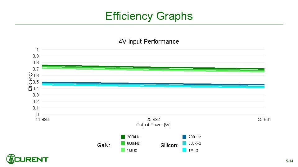 Efficiency Graphs Efficiency 4 V Input Performance 1 0. 9 0. 8 0. 7