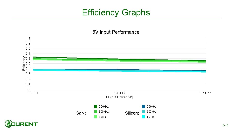 Efficiency Graphs 5 V Input Performance 1 0. 9 0. 8 Efficiency 0. 7