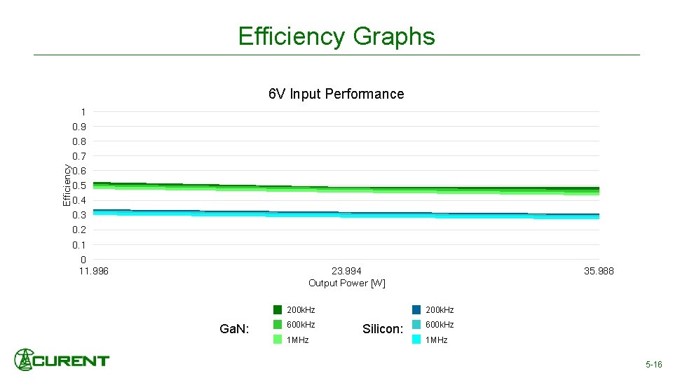 Efficiency Graphs 6 V Input Performance 1 0. 9 0. 8 Efficiency 0. 7