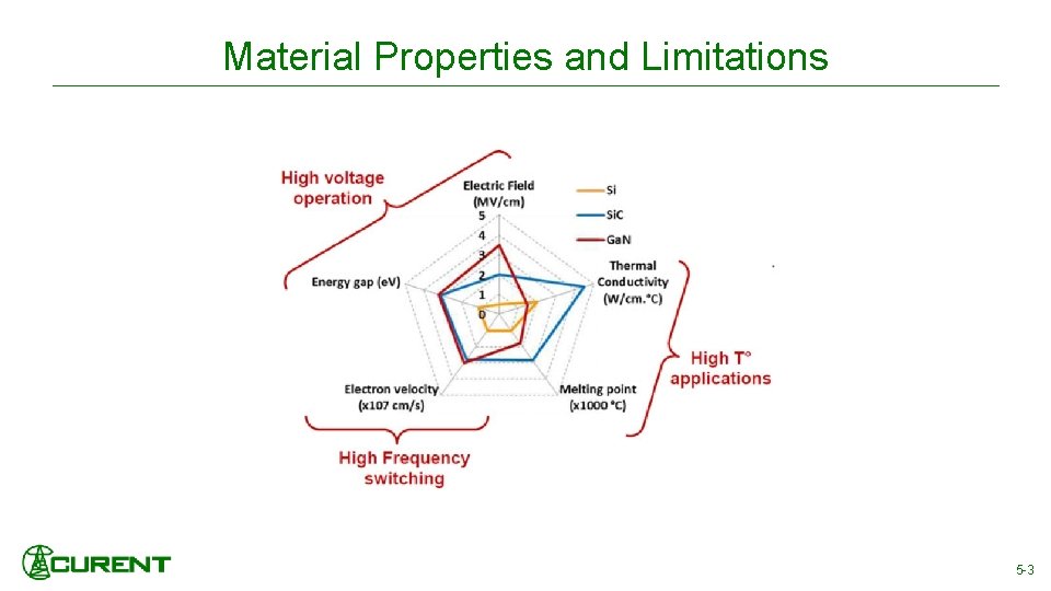 Material Properties and Limitations 5 -3 