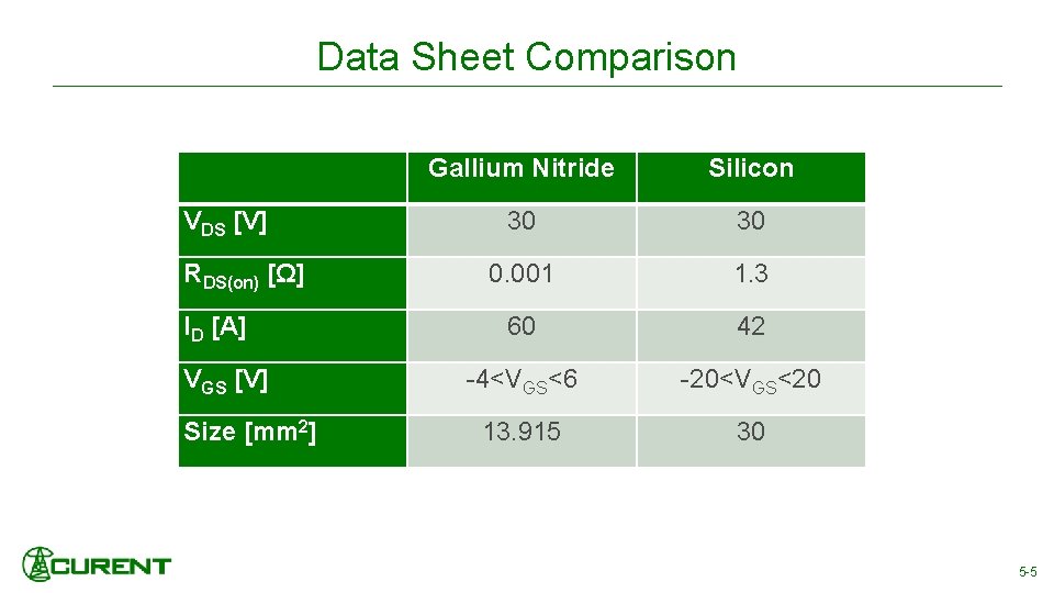 Data Sheet Comparison VDS [V] RDS(on) [Ω] ID [A] VGS [V] Size [mm 2]