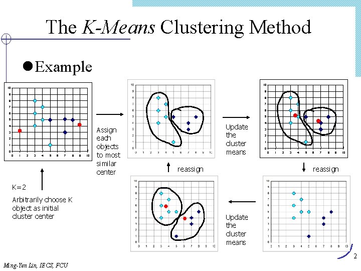 The K-Means Clustering Method l Example 10 10 9 9 8 8 7 7