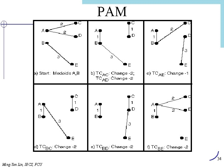 PAM 34 Ming-Yen Lin, IECS, FCU 