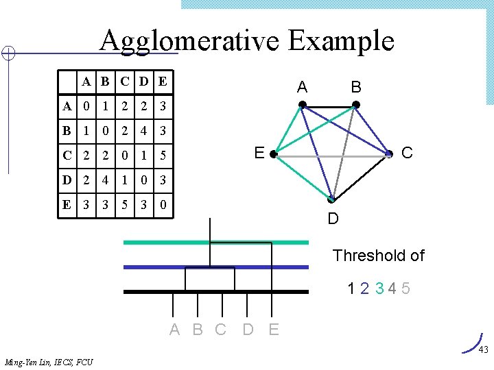Agglomerative Example A B C D E A B A 0 1 2 2