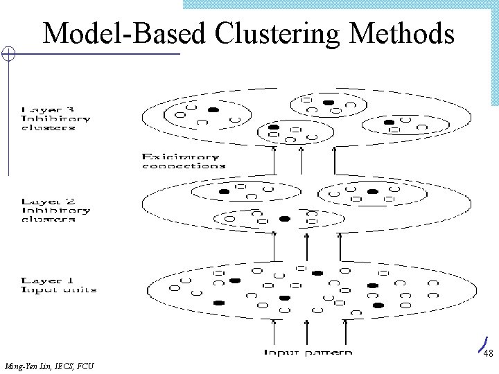 Model-Based Clustering Methods 48 Ming-Yen Lin, IECS, FCU 