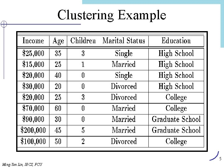 Clustering Example 5 Ming-Yen Lin, IECS, FCU 