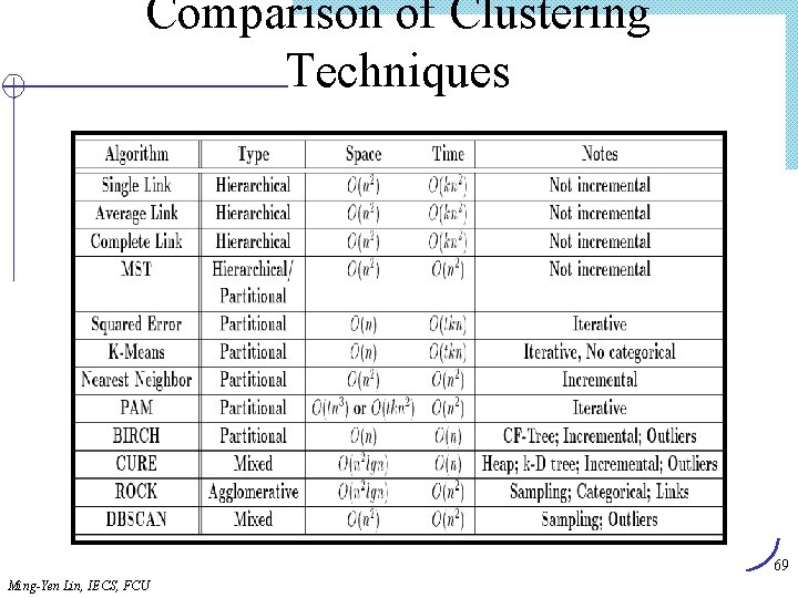 Comparison of Clustering Techniques 69 Ming-Yen Lin, IECS, FCU 