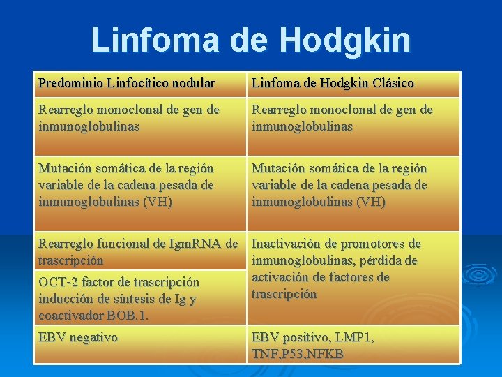 Linfoma de Hodgkin Predominio Linfocítico nodular Linfoma de Hodgkin Clásico Rearreglo monoclonal de gen