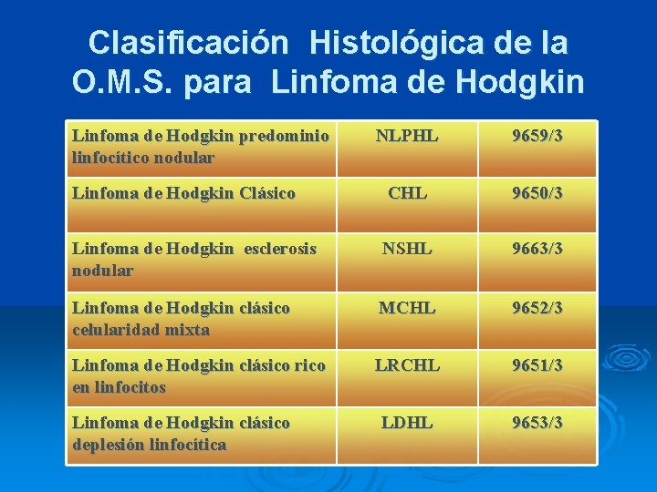 Clasificación Histológica de la O. M. S. para Linfoma de Hodgkin predominio linfocítico nodular
