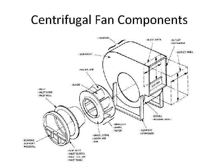 Centrifugal Fan Components Centrifugal Fan Components