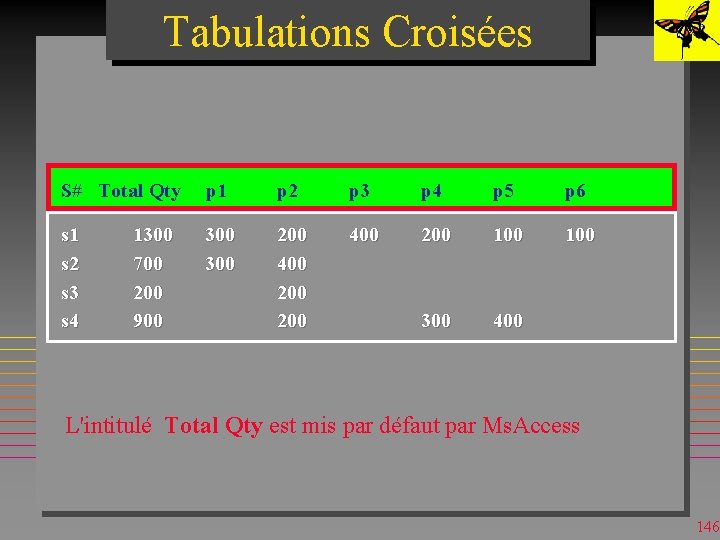Tabulations Croisées S# Total Qty p 1 p 2 p 3 p 4 p